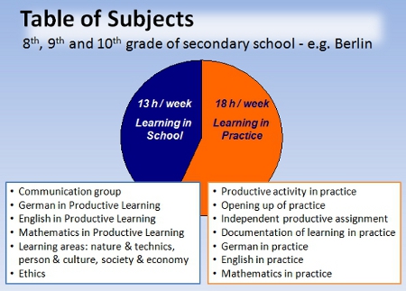 Table of Subjects in Berlin